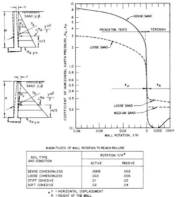 Lateral Earth Pressure Coefficient Structural Guide