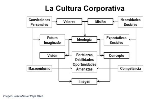 ¿cómo Desarrollar Una Cultura Corporativa Efectiva Egade