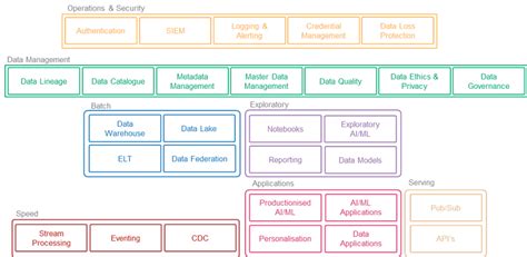 What Is A Data Capability And How Are We Approaching This At Wesfarmers