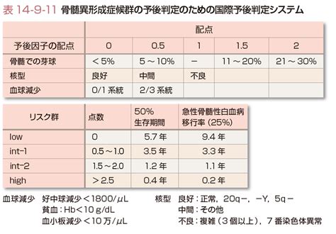 But i hope to live safely; 骨髄異形成症候群とは - コトバンク