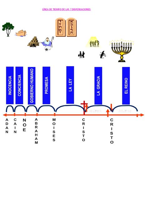 Línea De Tiempo De Las 7 Dispensaciones
