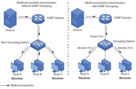 Configuringlayer2multicast