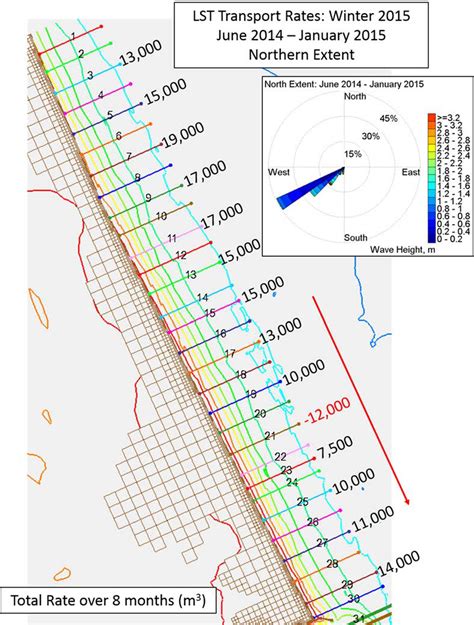Calculated Longshore Sediment Transport Rates Winter Model Run Download Scientific
