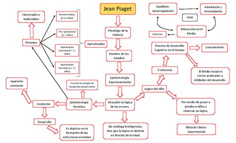 Mapa Conceitual Desenvolvimento Infantil Jean Piaget