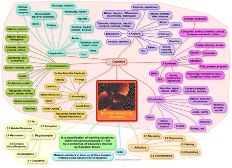 Blooms Taxonomy Mind Map Learning Objectives Three Domains