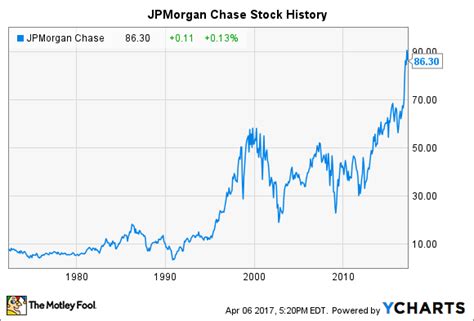 Jpmorgan Chase Stock History How The Big Bank Reached Record Highs