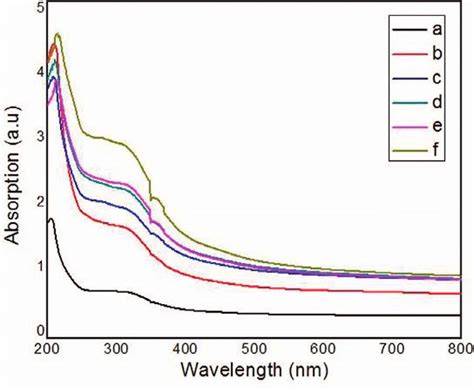 Uv Vis Absorption Spectra Of The Samples A Pva Chitosan Film With