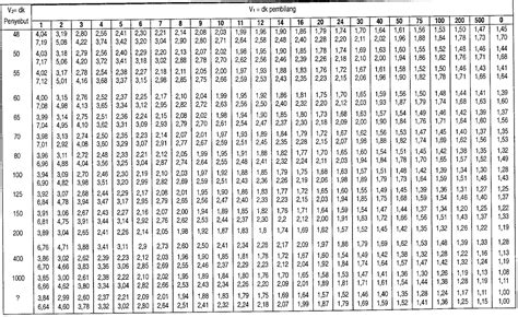Tabel F Statistika Tabel Lengkap Cara Membaca Dan Dis Vrogue Co