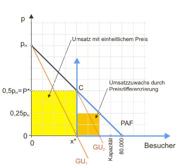 Die preisbildung bezeichnet die bildung eines preises. Angebotsmonopol Beispiel