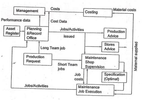 The Work Order Flow Diagram