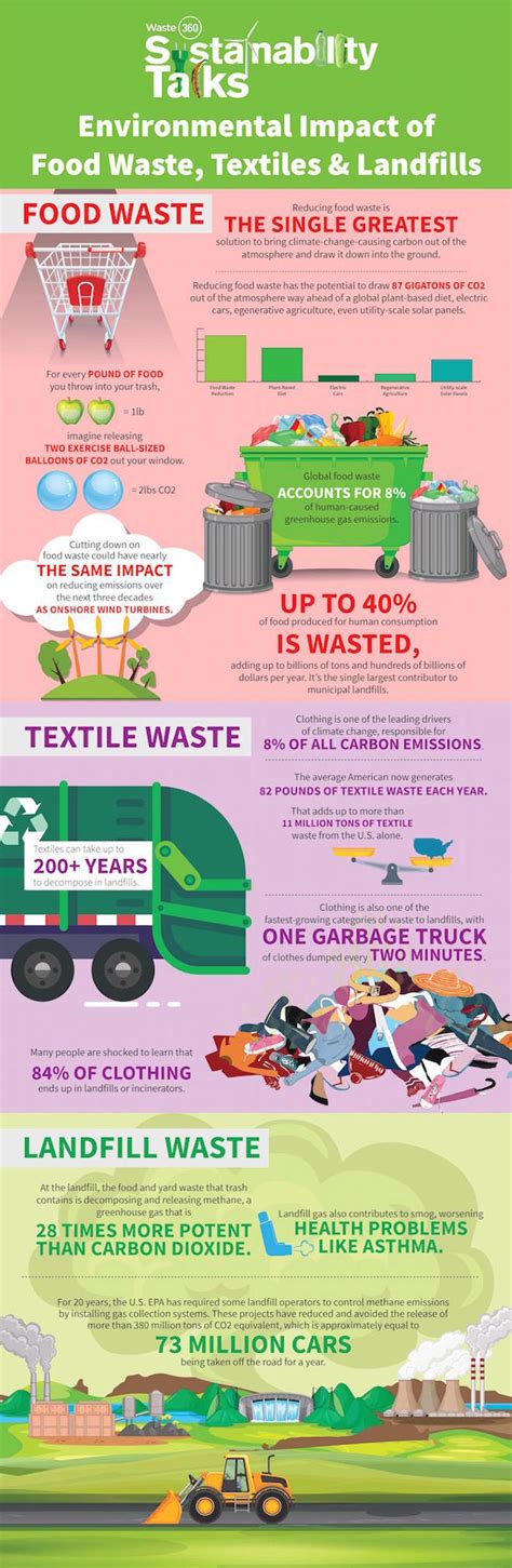 How Landfills Food And Textile Waste Effects The Environment