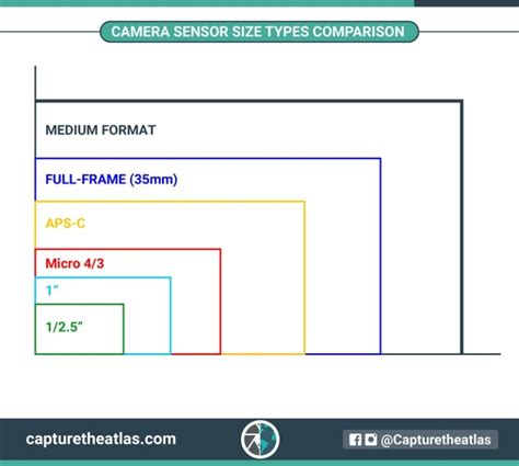 Camera Sensor Size In Photography Why It Matters