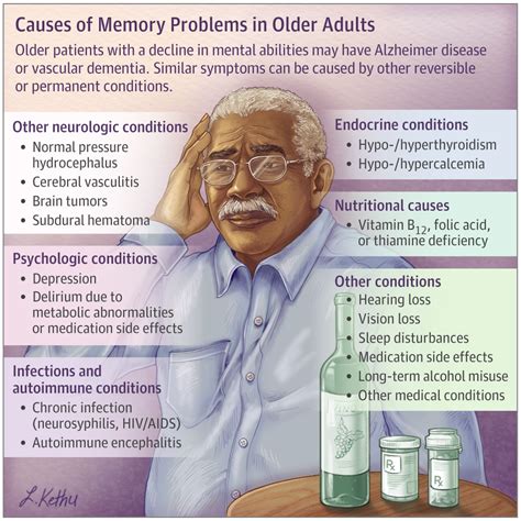 Causes Of Memory Loss In Elderly Persons Dementia And Cognitive