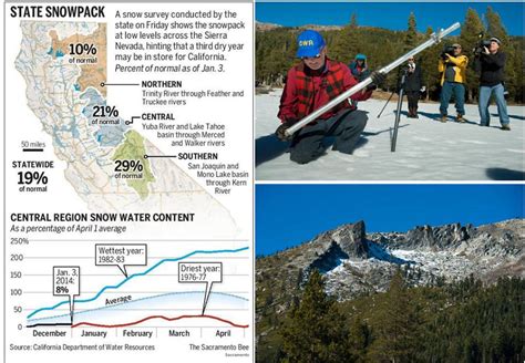 California Statewide Snowpack Currently At 19 Of Average Snowbrains