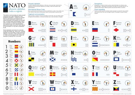 Visual Nato Phoenetic Alphabet With Morse Code Flaghoist Semaphore