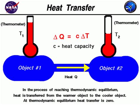 Heat Transfer Glenn Research Center Nasa