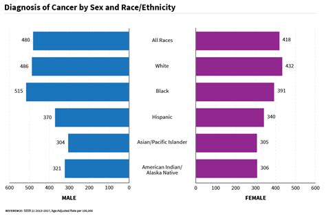 Statistics And Graphs Division Of Cancer Control And Population