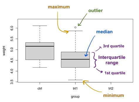 How To Make A Boxplot In R R Bloggers