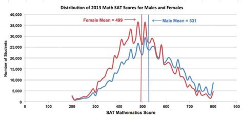 Why The Gender Difference On Sat Math Doesnt Matter Psychology Today