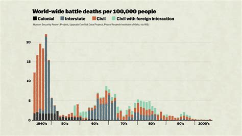 600 Years Of War And Peace In One Amazing Chart Vox