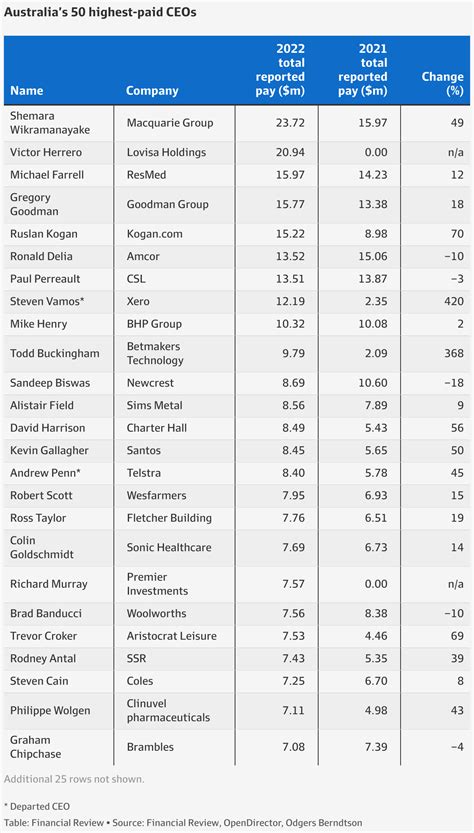 Macquarie Group chief Shemara Wikramanayake tops the list of the 50