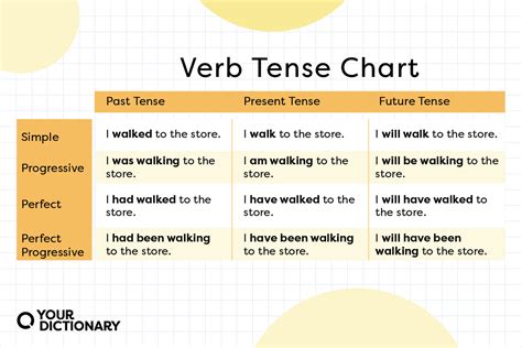 Verb Tenses Chart Table With Examples Learn In A Simple OFF