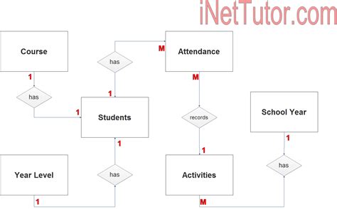 Attendance System Er Diagram