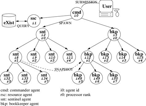 Job Coordination Made In A Agent Hierarchy Download Scientific Diagram