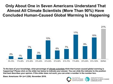 Climate Change In The American Mind November 2016 Yale Program On