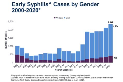 Rates Of Sexually Transmitted Diseases Climb During Pandemic Nc
