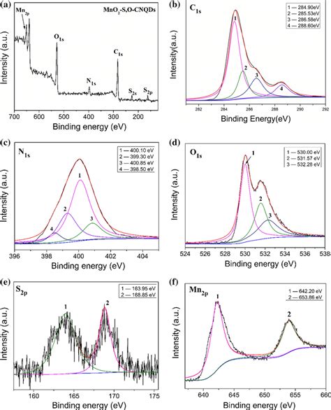 A Xps Full Spectrum Of Mno2 S O Cnqds Nanocomposite High Resolution