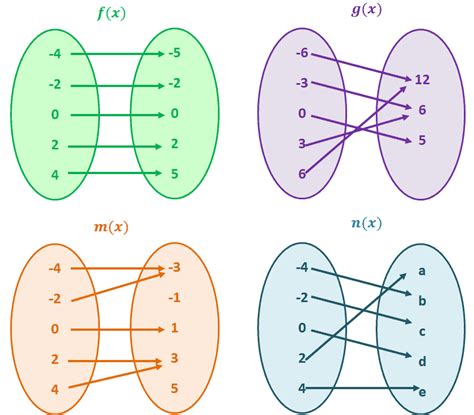 One One And Onto Function Examples 403217 One To One And Onto Function