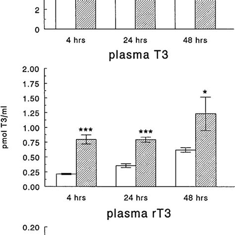 a plasma t 4 and t 3 pmol ml and b hepatic in vitro ord i pmol download scientific