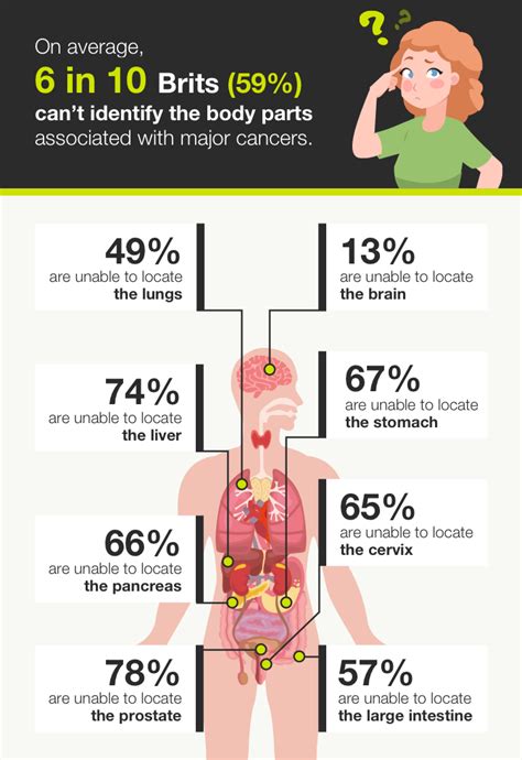 New Survey Reveals Knowledge Of Cancers Is Dangerously Poor Bbk