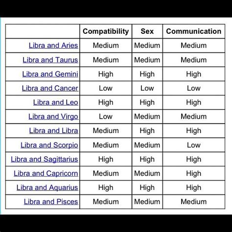 Who is cancer most compatible with? Compatibility Chart | Libra | Pinterest | Zodiac