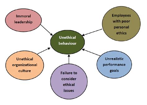 The Root Causes Of Unethical Behaviour Download Scientific Diagram