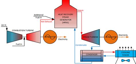 Combined Cycle Power History Description And Uses Bridgestone Associates