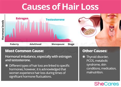 Most women notice it in their 50s or 60s, but it can happen at any age and for a variety of reasons. Hair Loss - Hormonal Imbalance Symptoms | SheCares