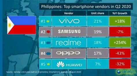 Top 5 Smartphone Brands In Ph In Q2 2020 — Counterpoint Revü