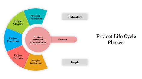 Project Life Cycle Phases Ppt Template Google Slides Sexiz Pix