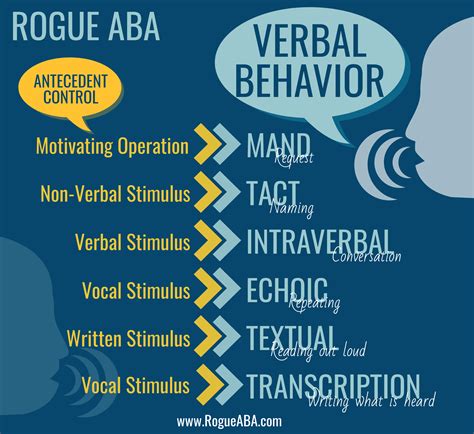 Verbal Behavior Verbal Behavior Aba Therapy For Autism Bcaba Exam