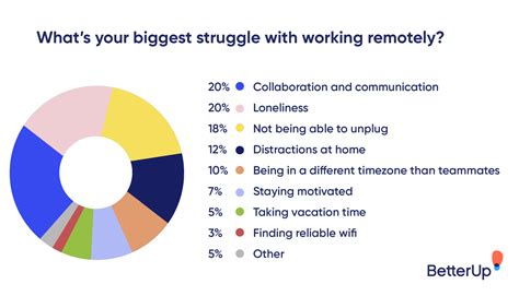 12 Challenges Of Working Remotely How To Overcome Them