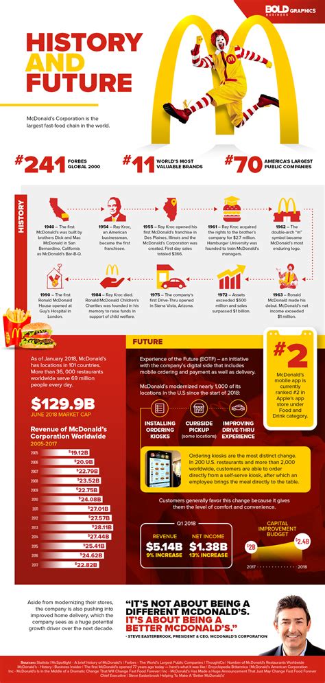 McDonald’s Business Strategy is Rewriting its History