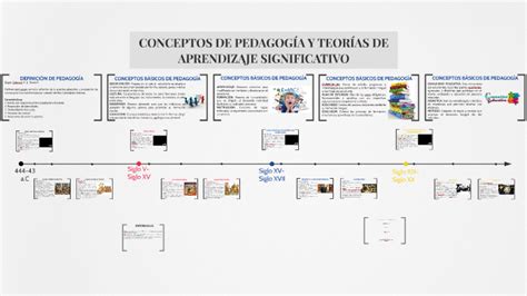 Linea Del Tiempo Conceptos De Pedagogia Y Teorias Aprendizaje Images