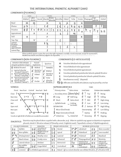 A Chart Of The Full International Phonetic Alphabet Lots Of Info