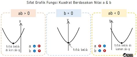 Sifat Grafik Fungsi Kuadrat Y Ax2 Bx C