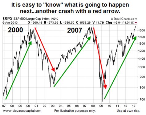 2000 Stock Market Crash Chart And With It The Stock Trading Center Of
