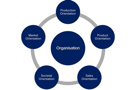 The Four Forms Of Business Organization And Their Advantages And