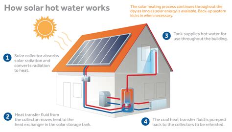 How Solar Hot Water Works Res Solar
