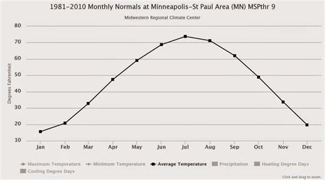 Climate Of Minnesota Average Temperatures In Minnesota